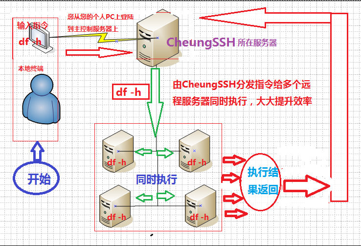 运维自动化管理服务器 CheungSSH